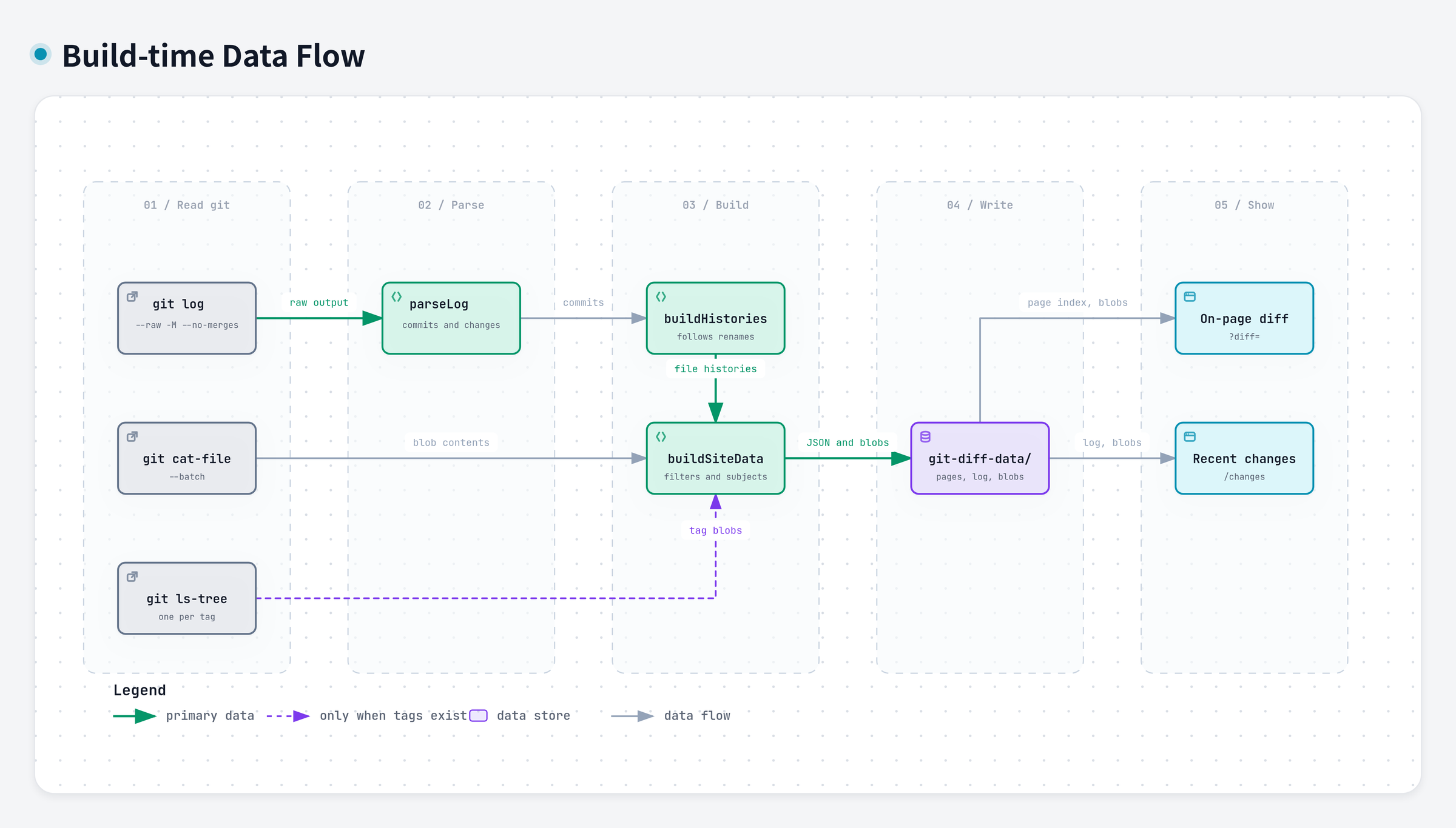 Build-time data flow