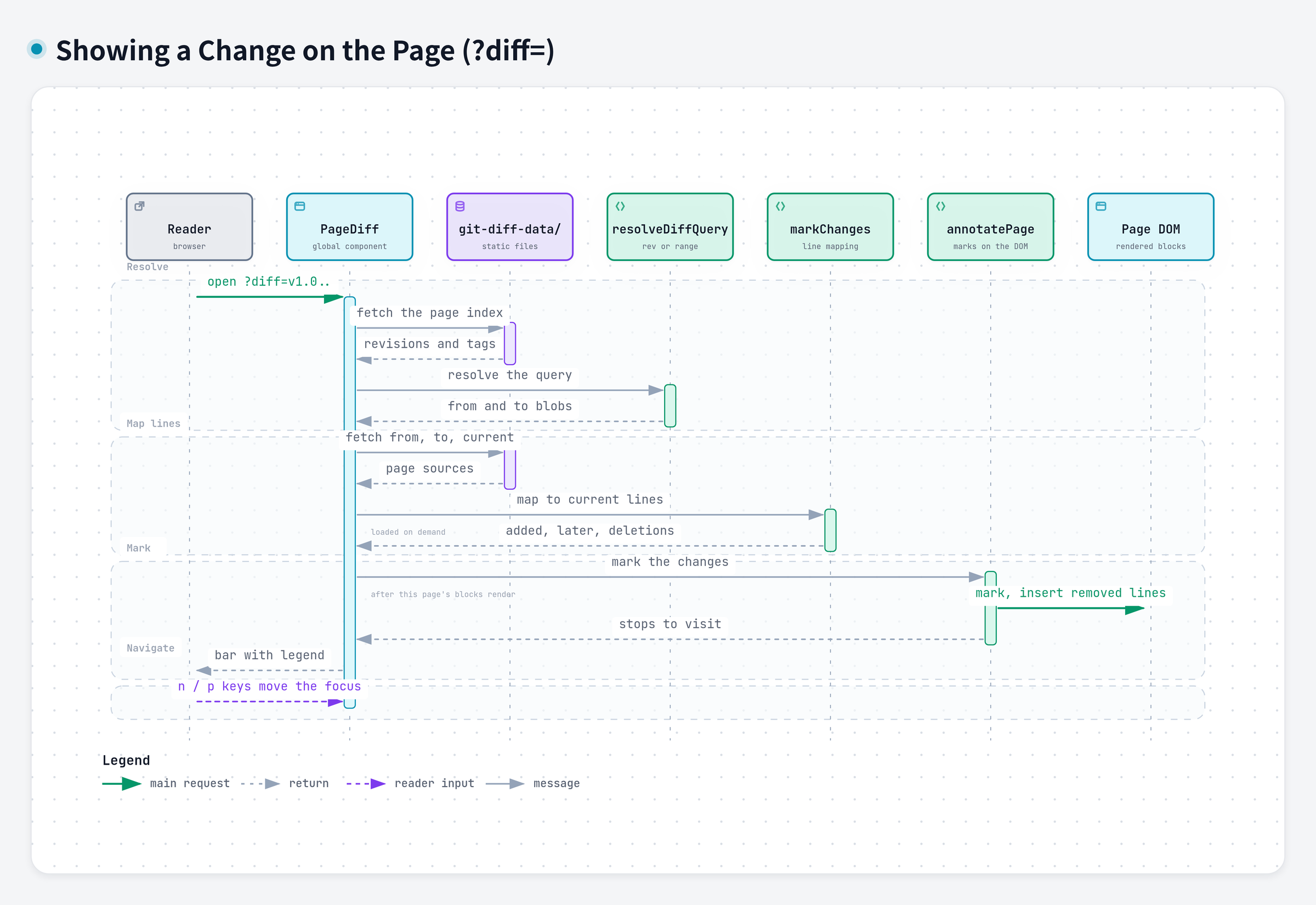 Showing a change on the page