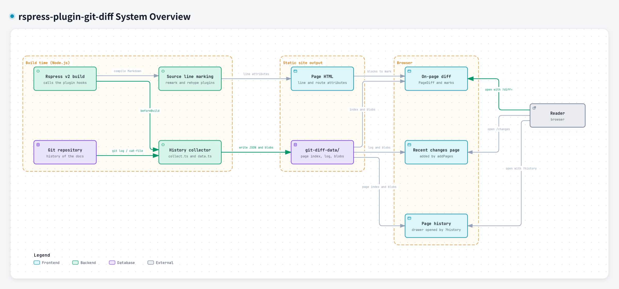System overview